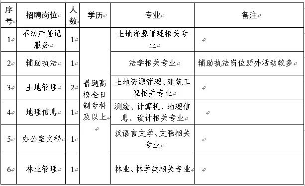 细河区自然资源和规划局最新招聘信息公告发布